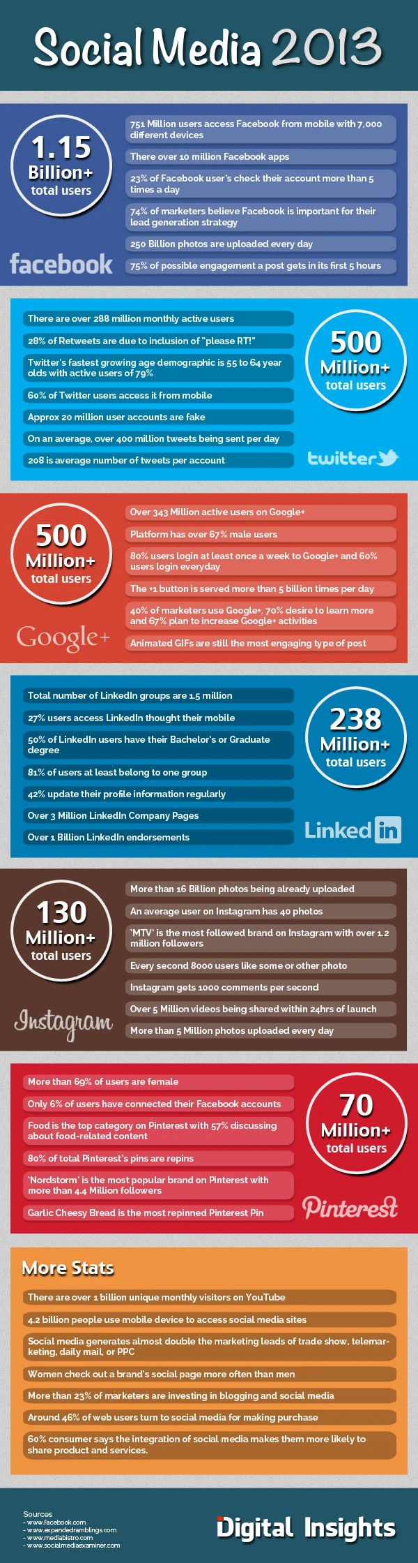 Social Media Facts From 2013 Highlight User Growth And Engagement Trends Across Platforms Like Facebook, Twitter, And Instagram Influencing Digital Marketing.